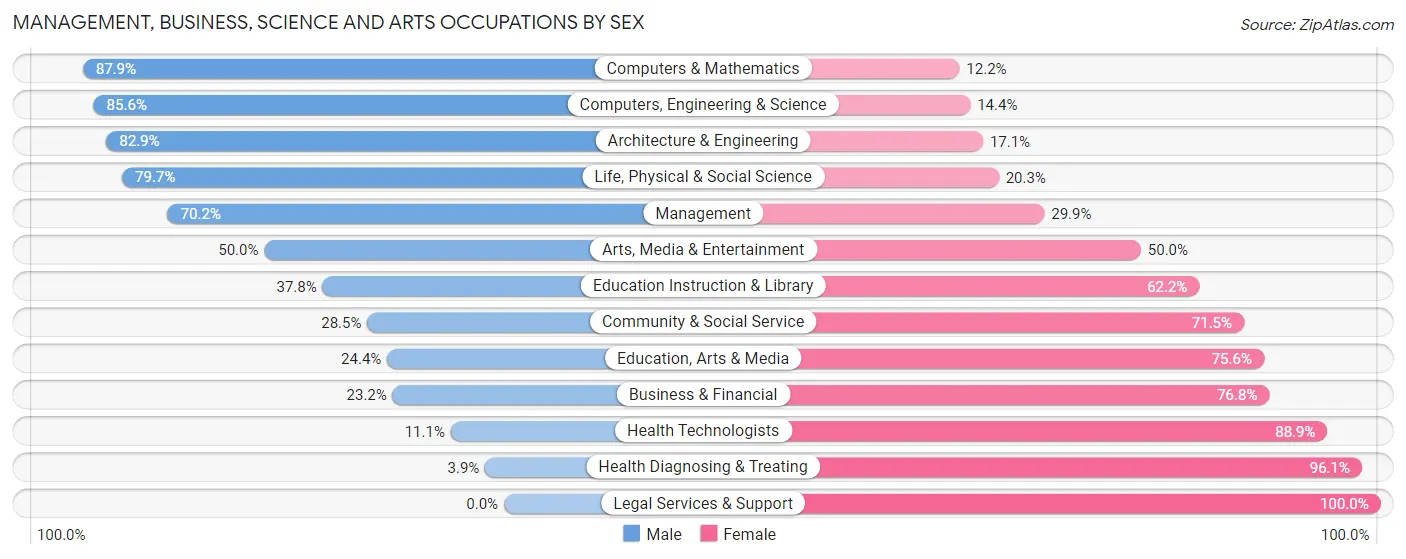 Management, Business, Science and Arts Occupations by Sex in Zip Code 35773