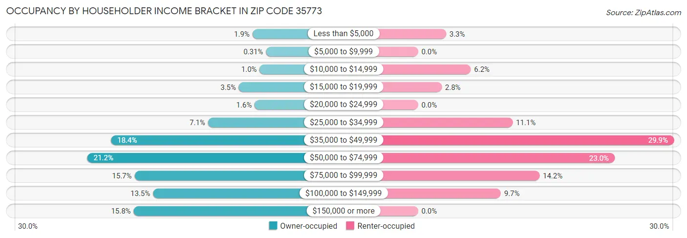 Occupancy by Householder Income Bracket in Zip Code 35773