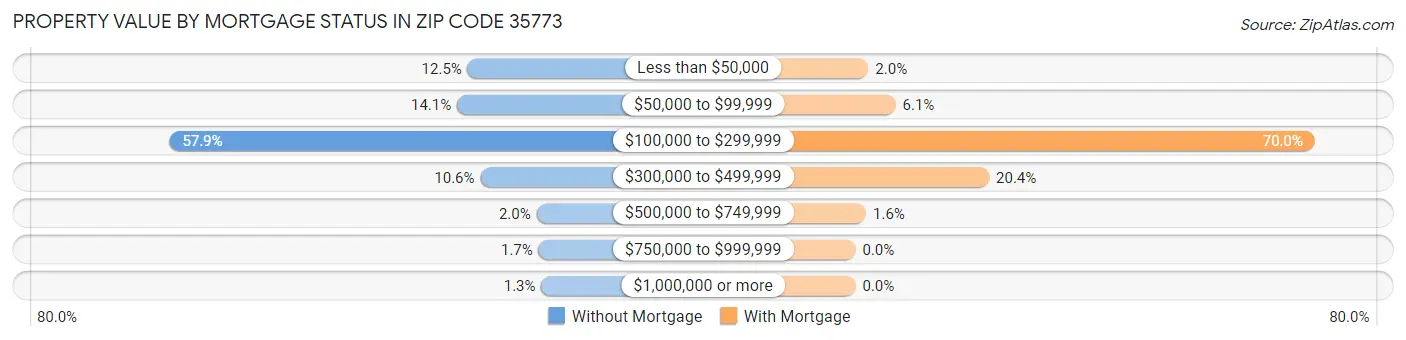 Property Value by Mortgage Status in Zip Code 35773