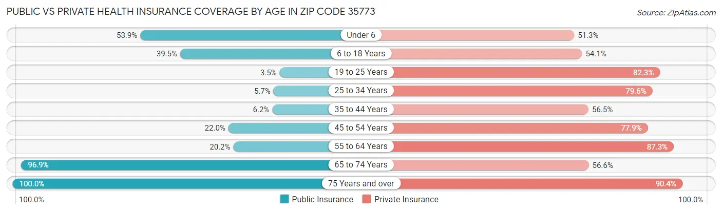 Public vs Private Health Insurance Coverage by Age in Zip Code 35773