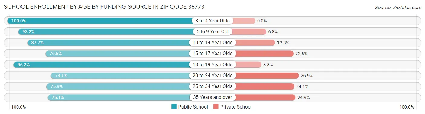 School Enrollment by Age by Funding Source in Zip Code 35773
