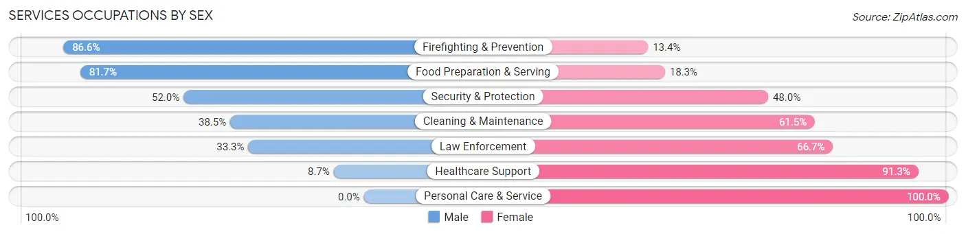 Services Occupations by Sex in Zip Code 35773