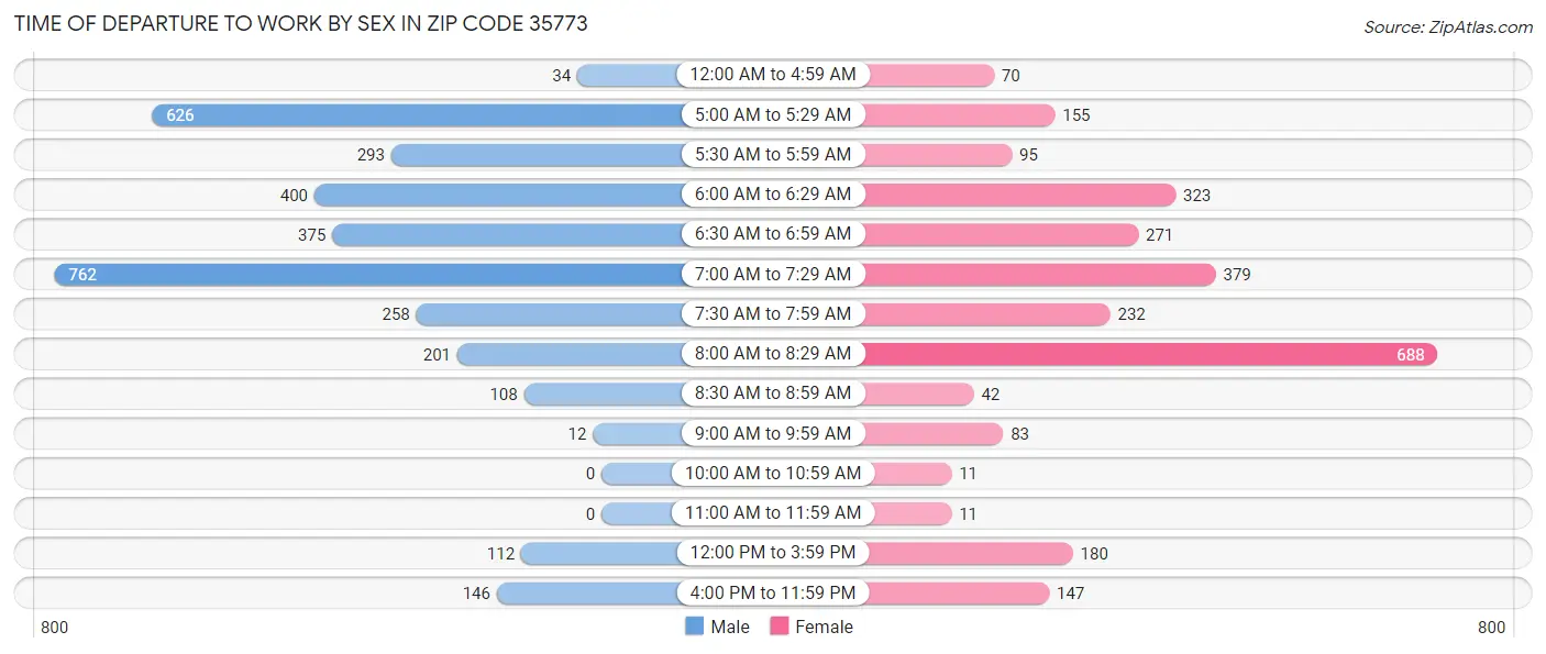 Time of Departure to Work by Sex in Zip Code 35773