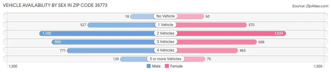 Vehicle Availability by Sex in Zip Code 35773