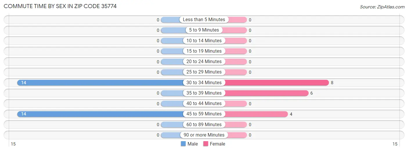 Commute Time by Sex in Zip Code 35774