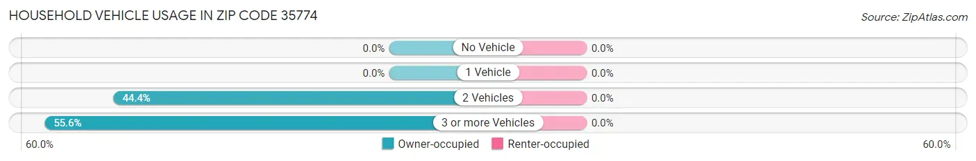 Household Vehicle Usage in Zip Code 35774