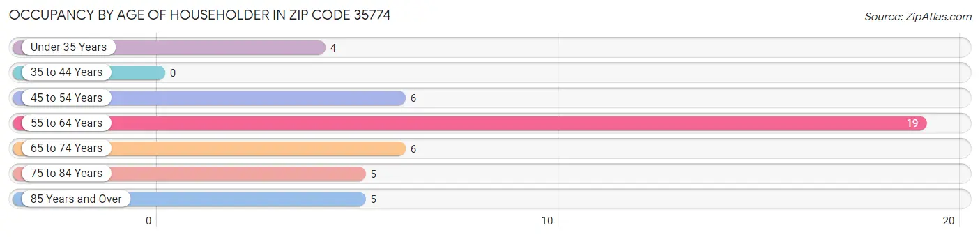 Occupancy by Age of Householder in Zip Code 35774