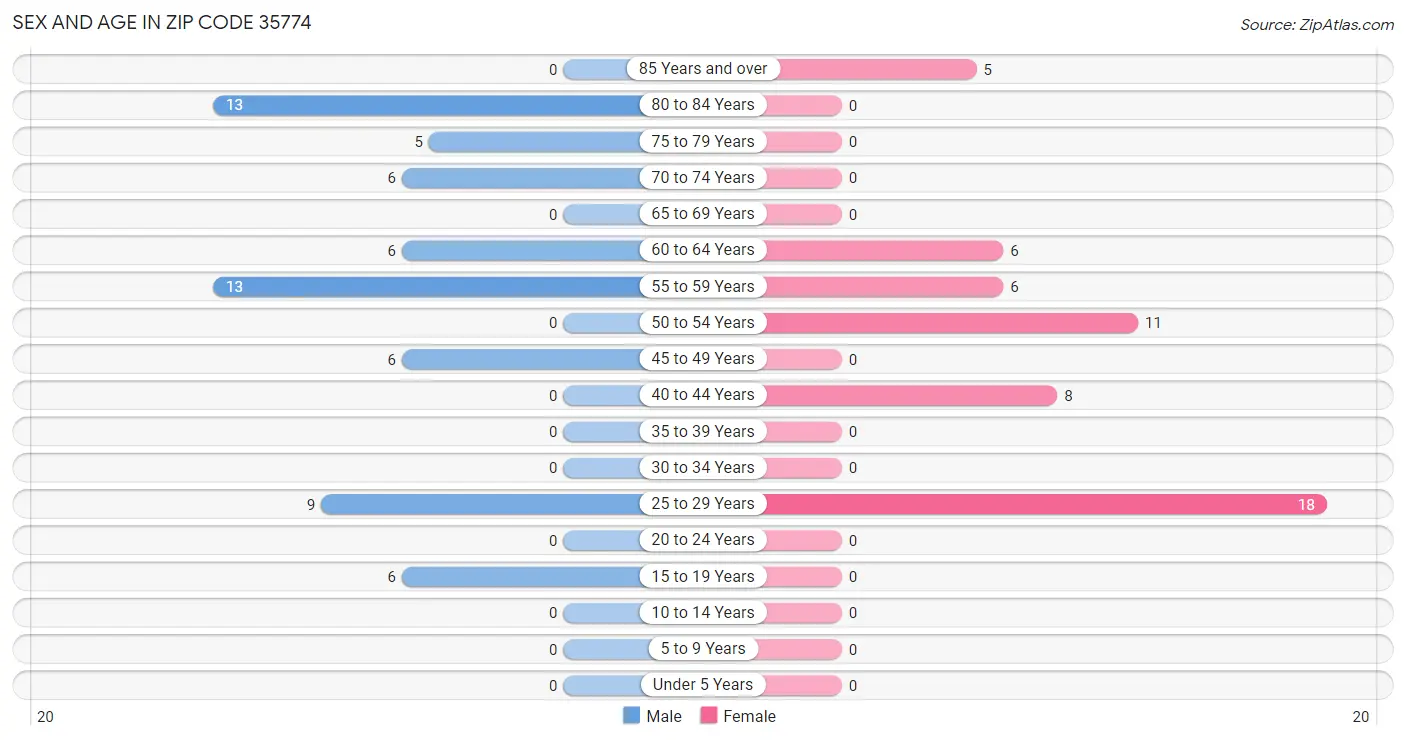 Sex and Age in Zip Code 35774