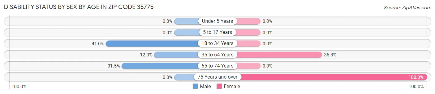 Disability Status by Sex by Age in Zip Code 35775