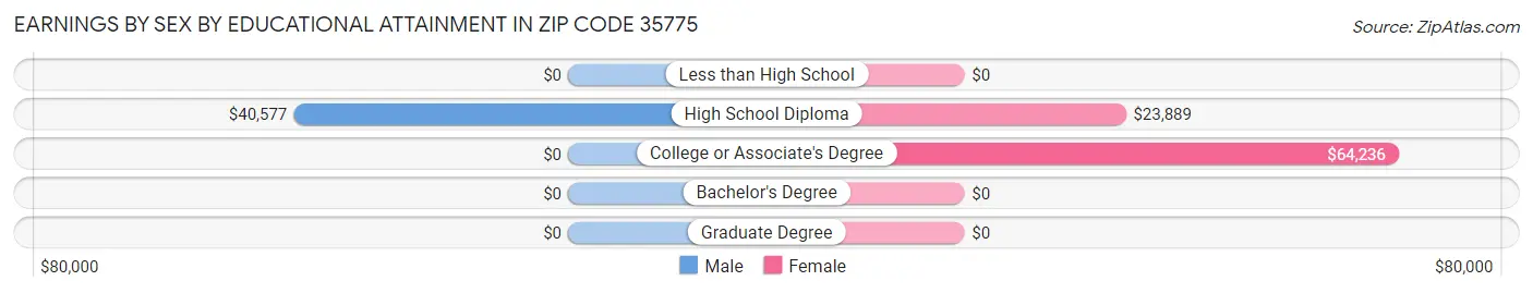 Earnings by Sex by Educational Attainment in Zip Code 35775
