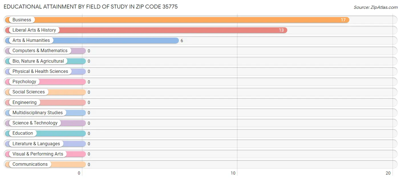 Educational Attainment by Field of Study in Zip Code 35775
