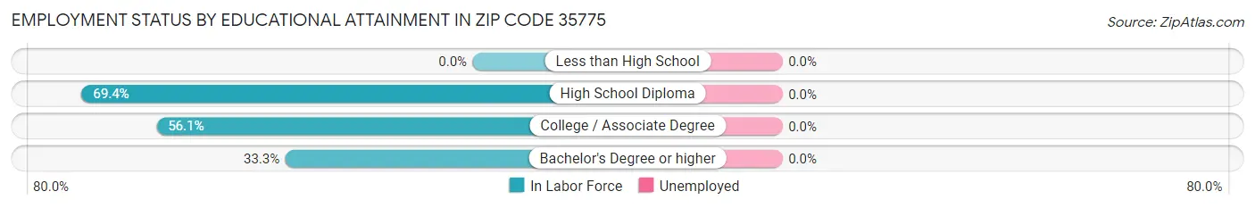 Employment Status by Educational Attainment in Zip Code 35775