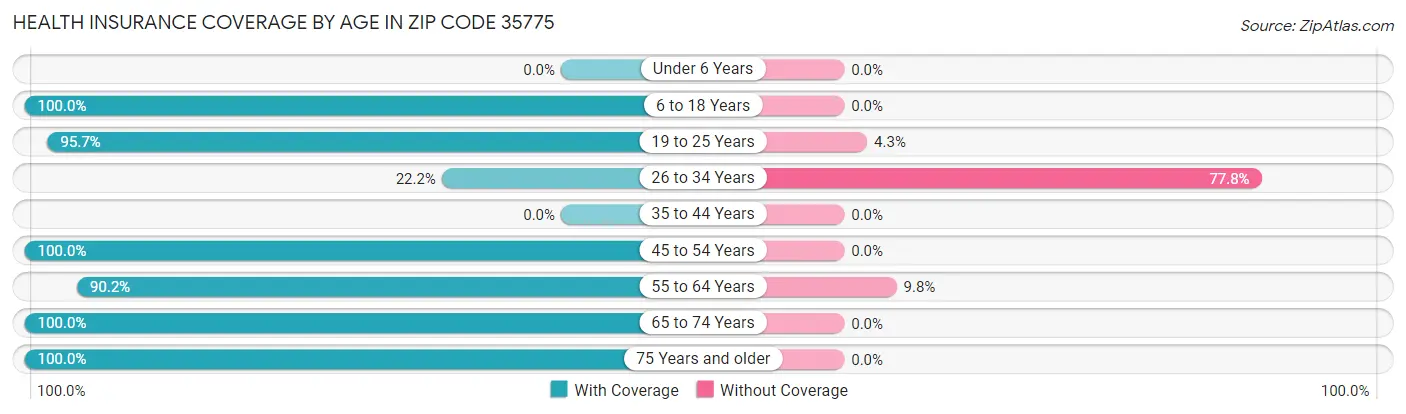 Health Insurance Coverage by Age in Zip Code 35775