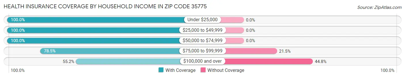 Health Insurance Coverage by Household Income in Zip Code 35775