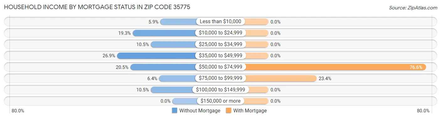 Household Income by Mortgage Status in Zip Code 35775
