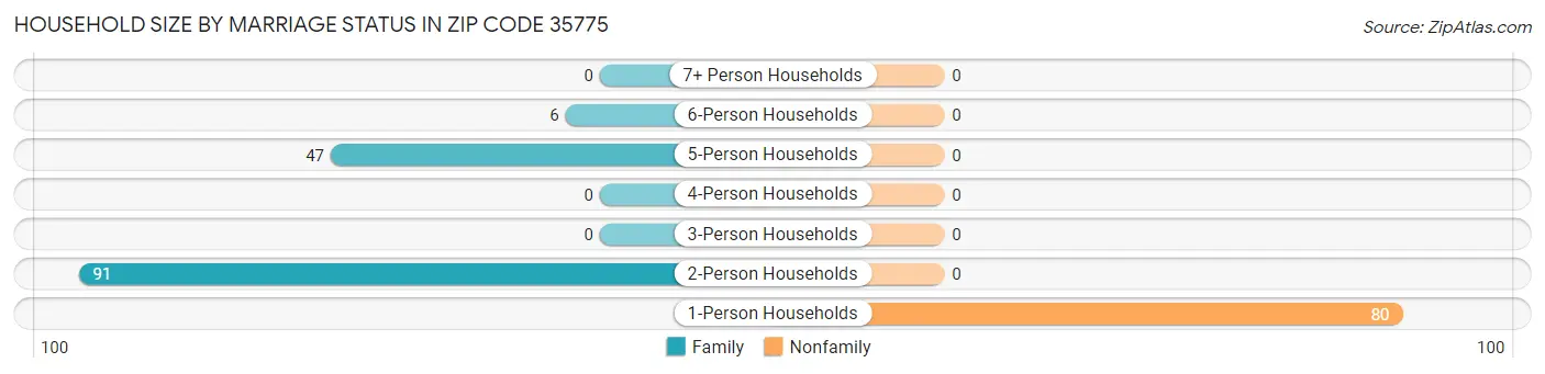 Household Size by Marriage Status in Zip Code 35775