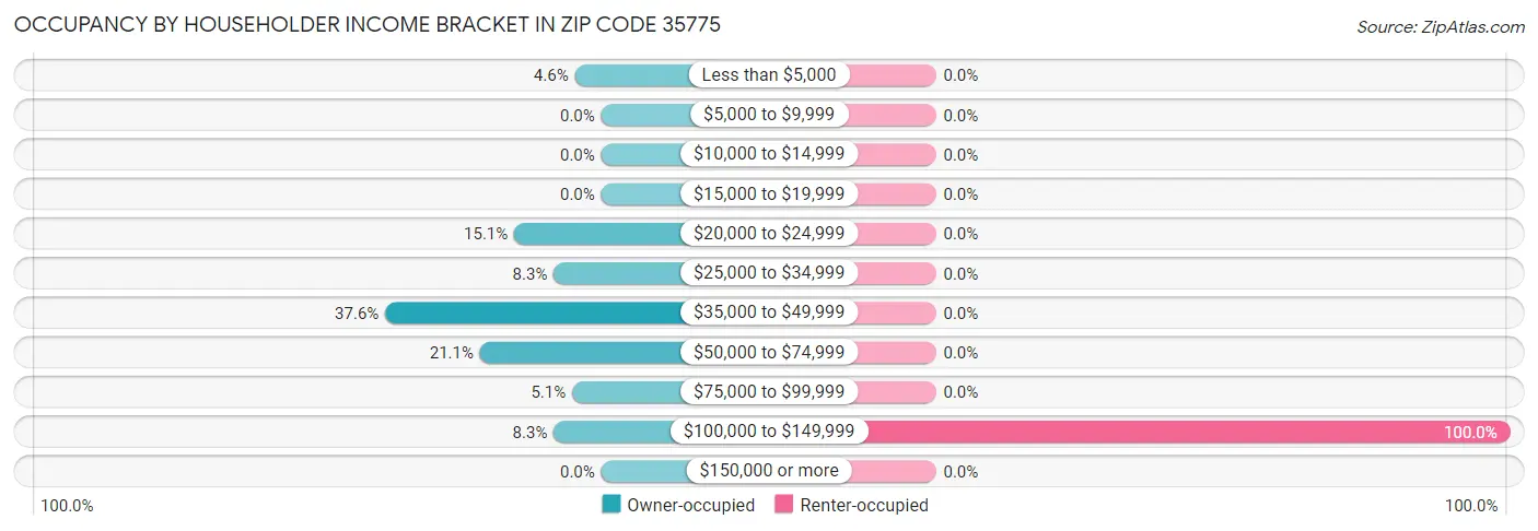 Occupancy by Householder Income Bracket in Zip Code 35775
