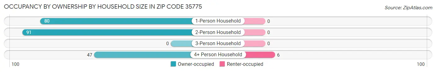 Occupancy by Ownership by Household Size in Zip Code 35775