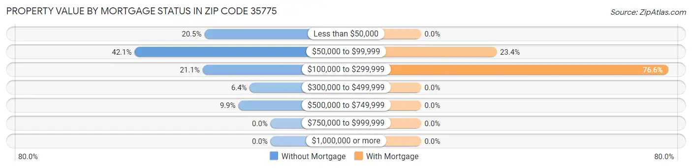 Property Value by Mortgage Status in Zip Code 35775