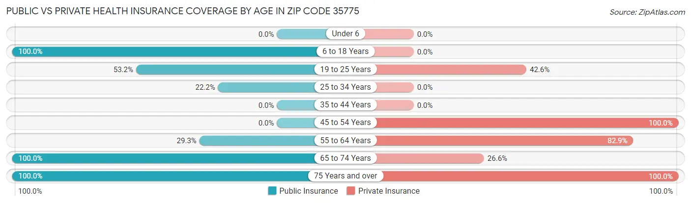 Public vs Private Health Insurance Coverage by Age in Zip Code 35775