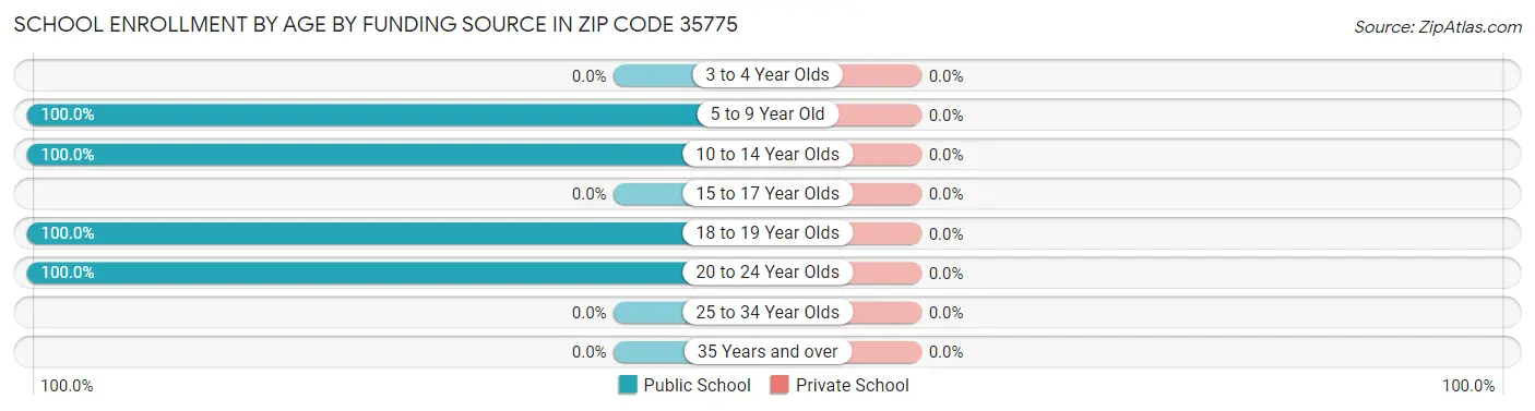 School Enrollment by Age by Funding Source in Zip Code 35775