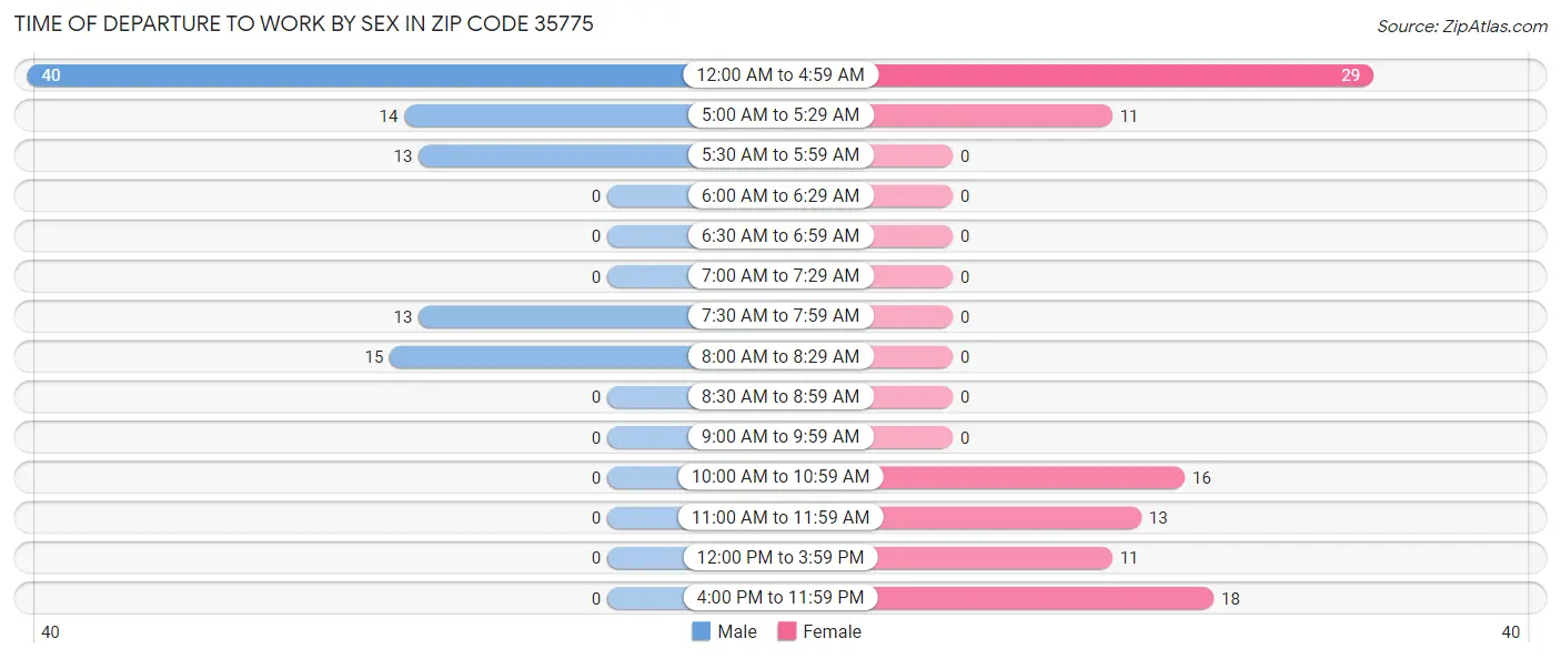 Time of Departure to Work by Sex in Zip Code 35775