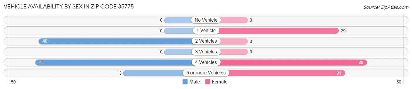 Vehicle Availability by Sex in Zip Code 35775