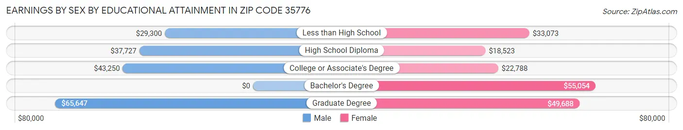 Earnings by Sex by Educational Attainment in Zip Code 35776