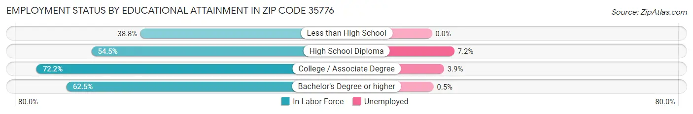Employment Status by Educational Attainment in Zip Code 35776