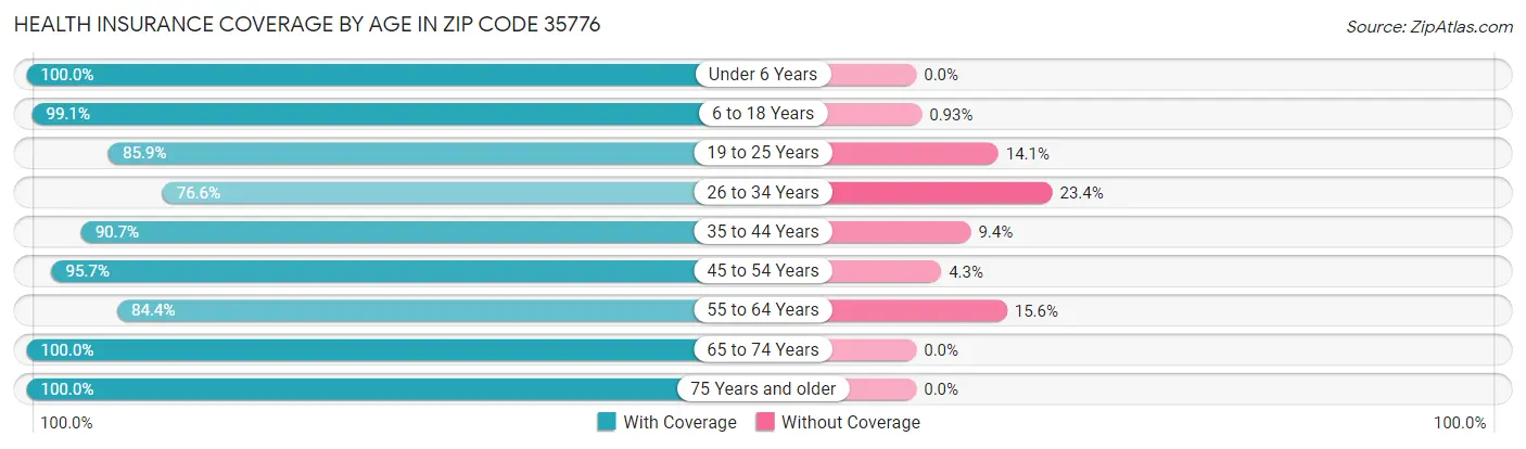 Health Insurance Coverage by Age in Zip Code 35776