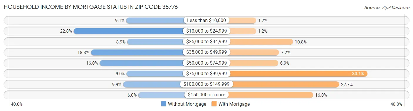 Household Income by Mortgage Status in Zip Code 35776