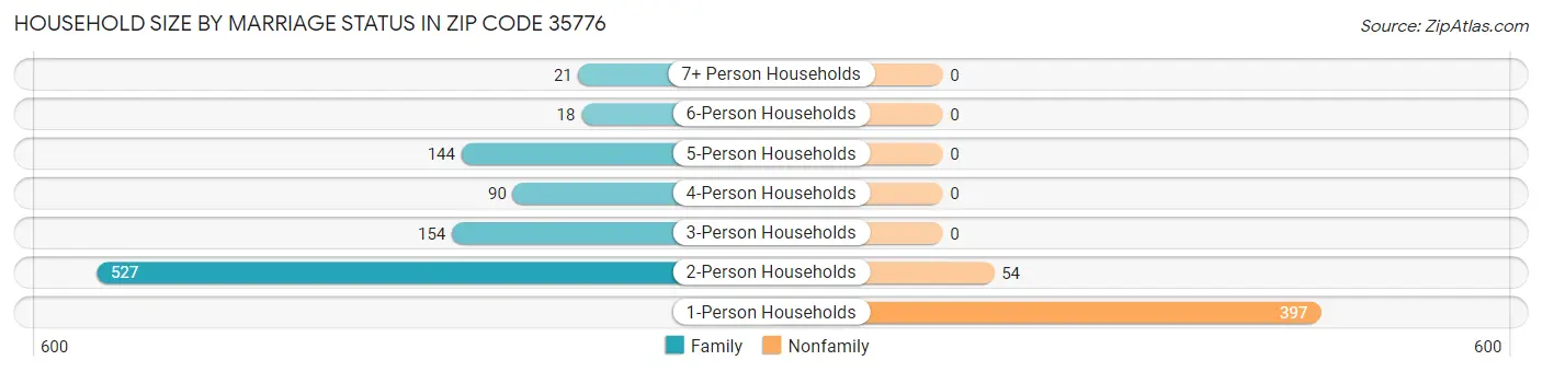 Household Size by Marriage Status in Zip Code 35776