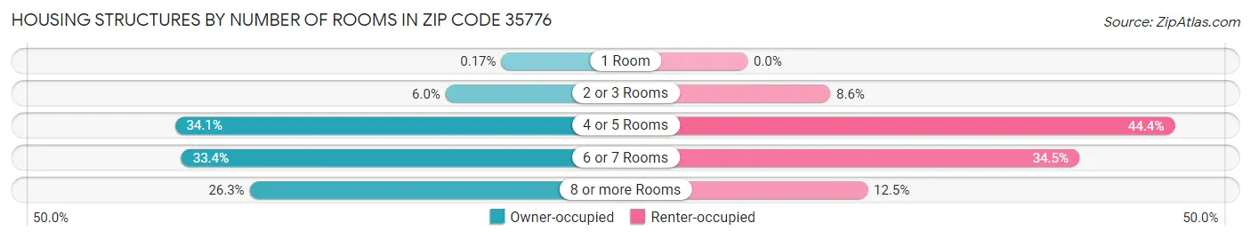 Housing Structures by Number of Rooms in Zip Code 35776