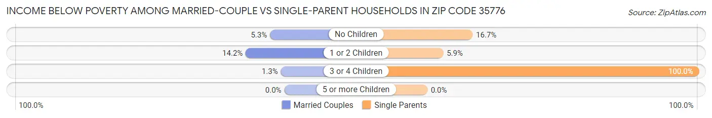 Income Below Poverty Among Married-Couple vs Single-Parent Households in Zip Code 35776