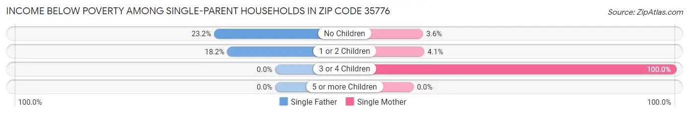 Income Below Poverty Among Single-Parent Households in Zip Code 35776