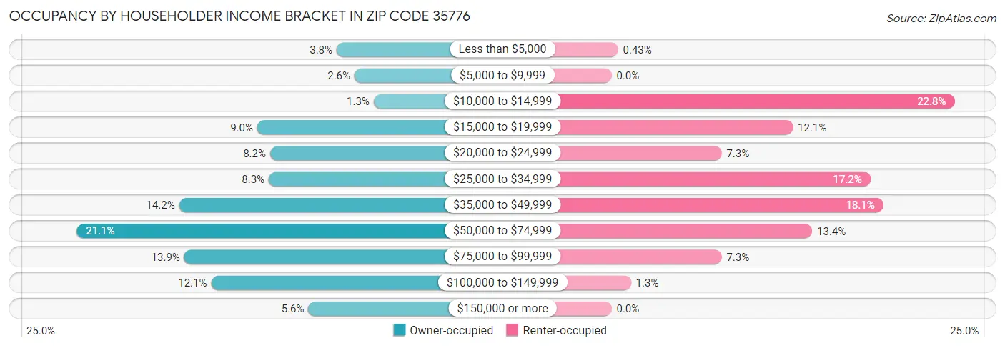 Occupancy by Householder Income Bracket in Zip Code 35776