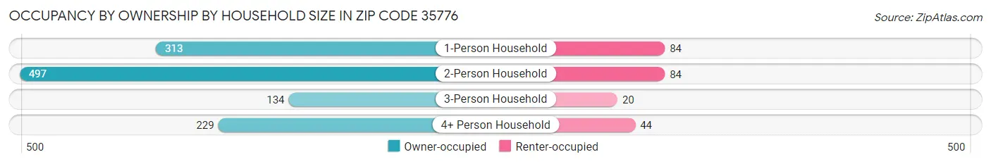 Occupancy by Ownership by Household Size in Zip Code 35776