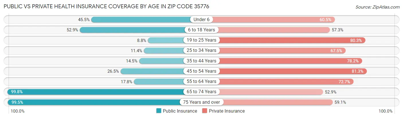 Public vs Private Health Insurance Coverage by Age in Zip Code 35776