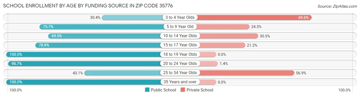 School Enrollment by Age by Funding Source in Zip Code 35776