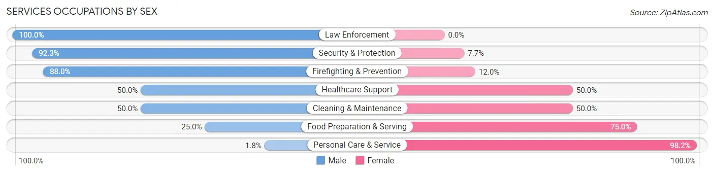 Services Occupations by Sex in Zip Code 35776