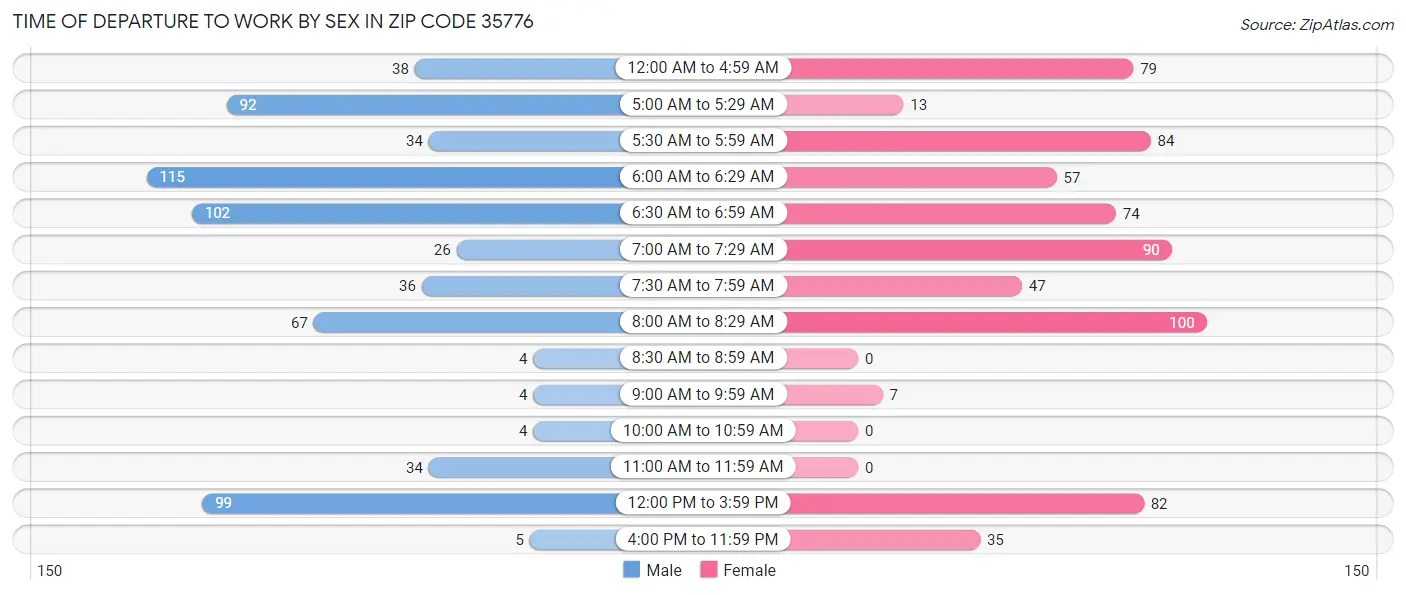 Time of Departure to Work by Sex in Zip Code 35776