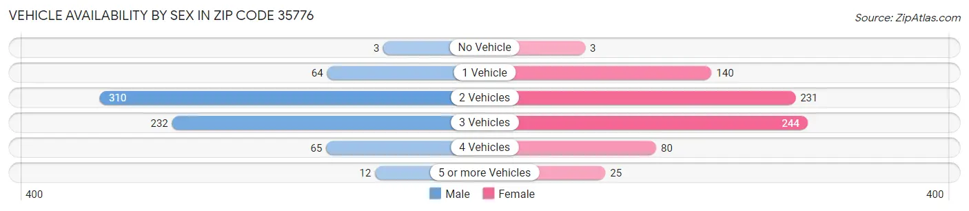 Vehicle Availability by Sex in Zip Code 35776