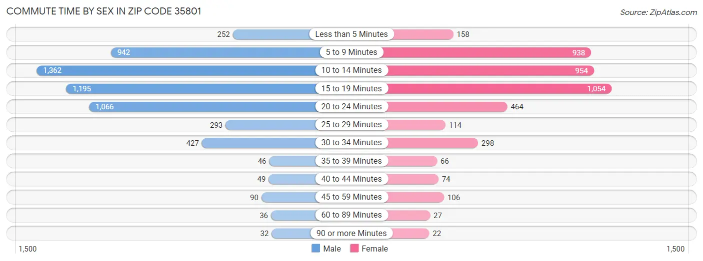 Commute Time by Sex in Zip Code 35801