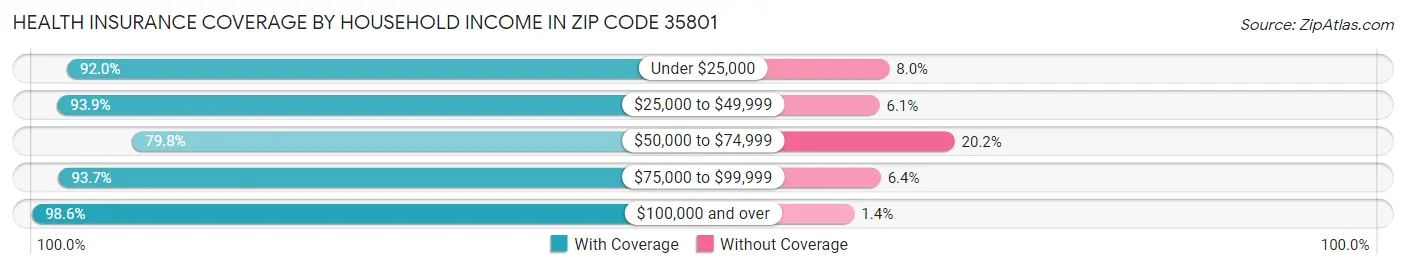 Health Insurance Coverage by Household Income in Zip Code 35801