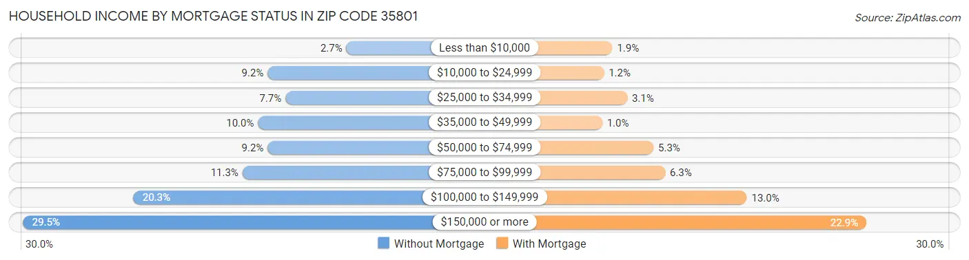 Household Income by Mortgage Status in Zip Code 35801