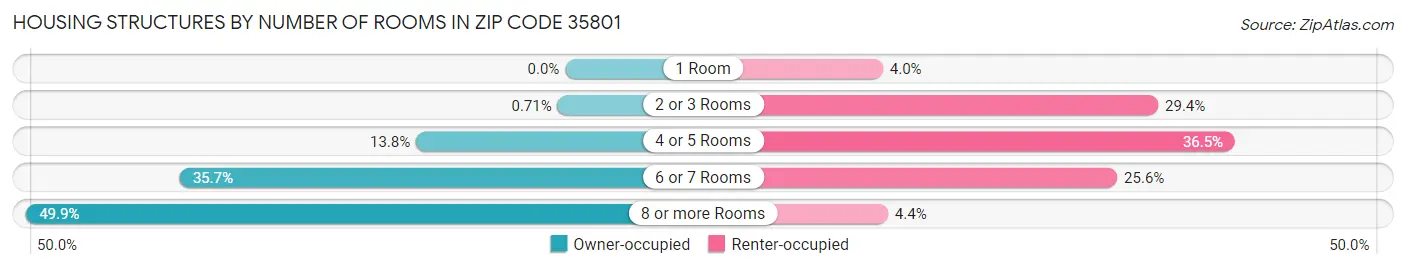 Housing Structures by Number of Rooms in Zip Code 35801