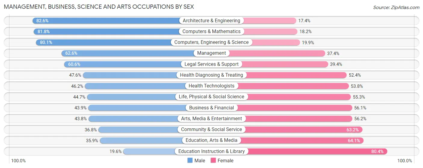 Management, Business, Science and Arts Occupations by Sex in Zip Code 35801