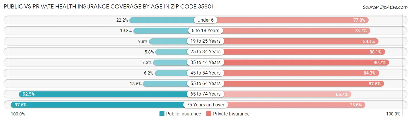 Public vs Private Health Insurance Coverage by Age in Zip Code 35801