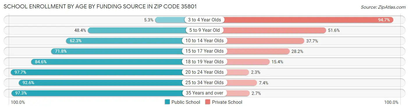 School Enrollment by Age by Funding Source in Zip Code 35801