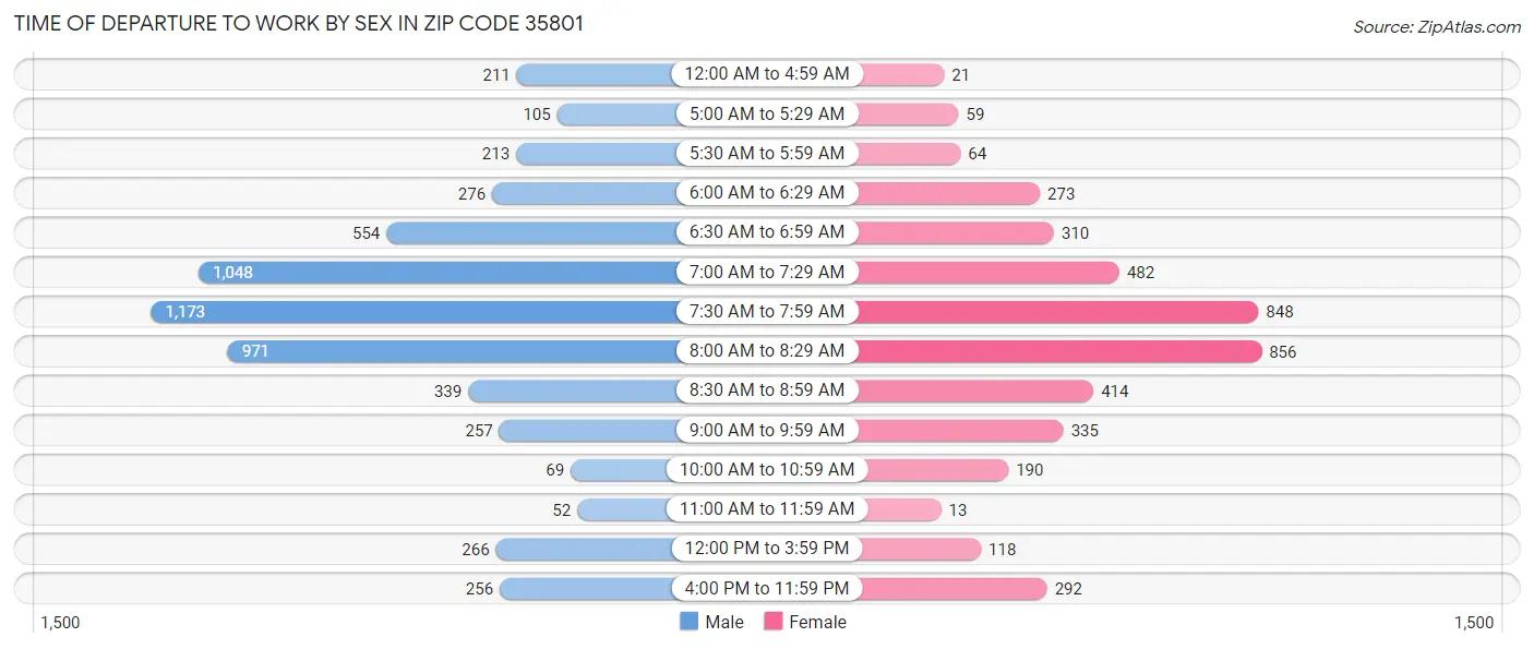 Time of Departure to Work by Sex in Zip Code 35801